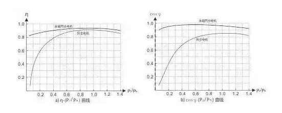 永磁同步電動機(jī)與同規(guī)格異步電動機(jī)效率和功率因素的比較曲線
